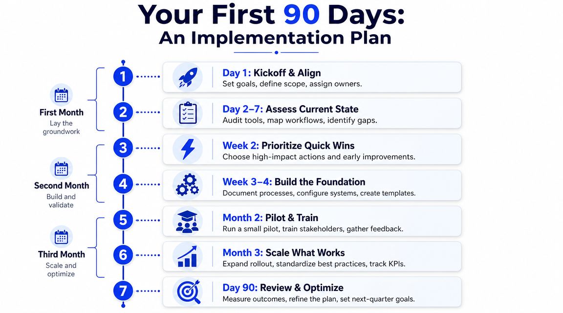 A 90-day implementation plan infographic for sales and marketing alignment with seven sequential project phases.
