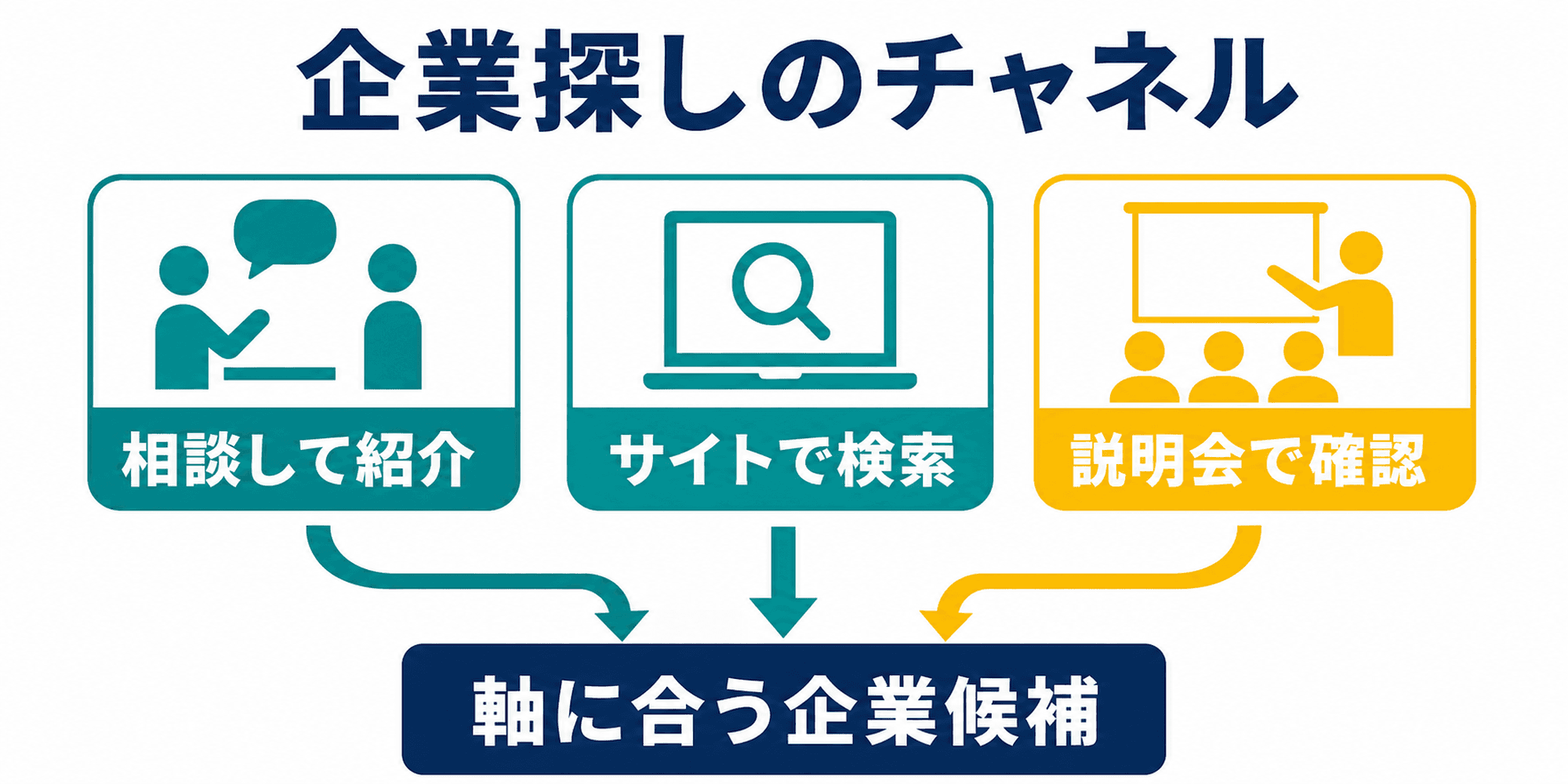 就活軸に合う企業を探すチャネルを整理した図