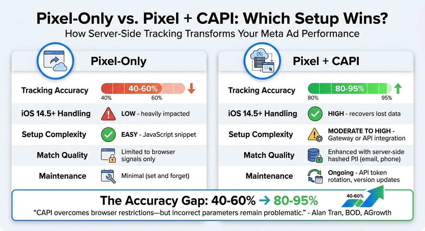 Meta Pixel vs Pixel + CAPI: Tracking Accuracy Comparison