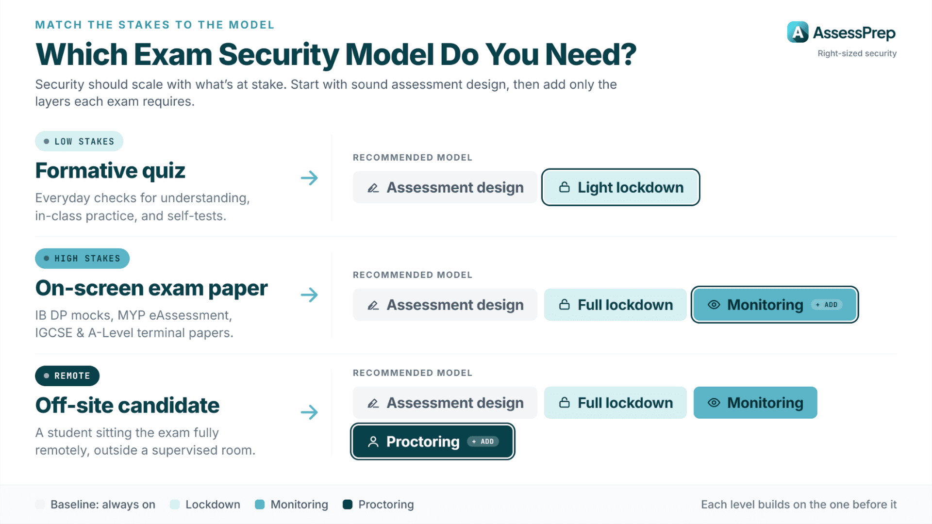 Which security model does your school actually need?