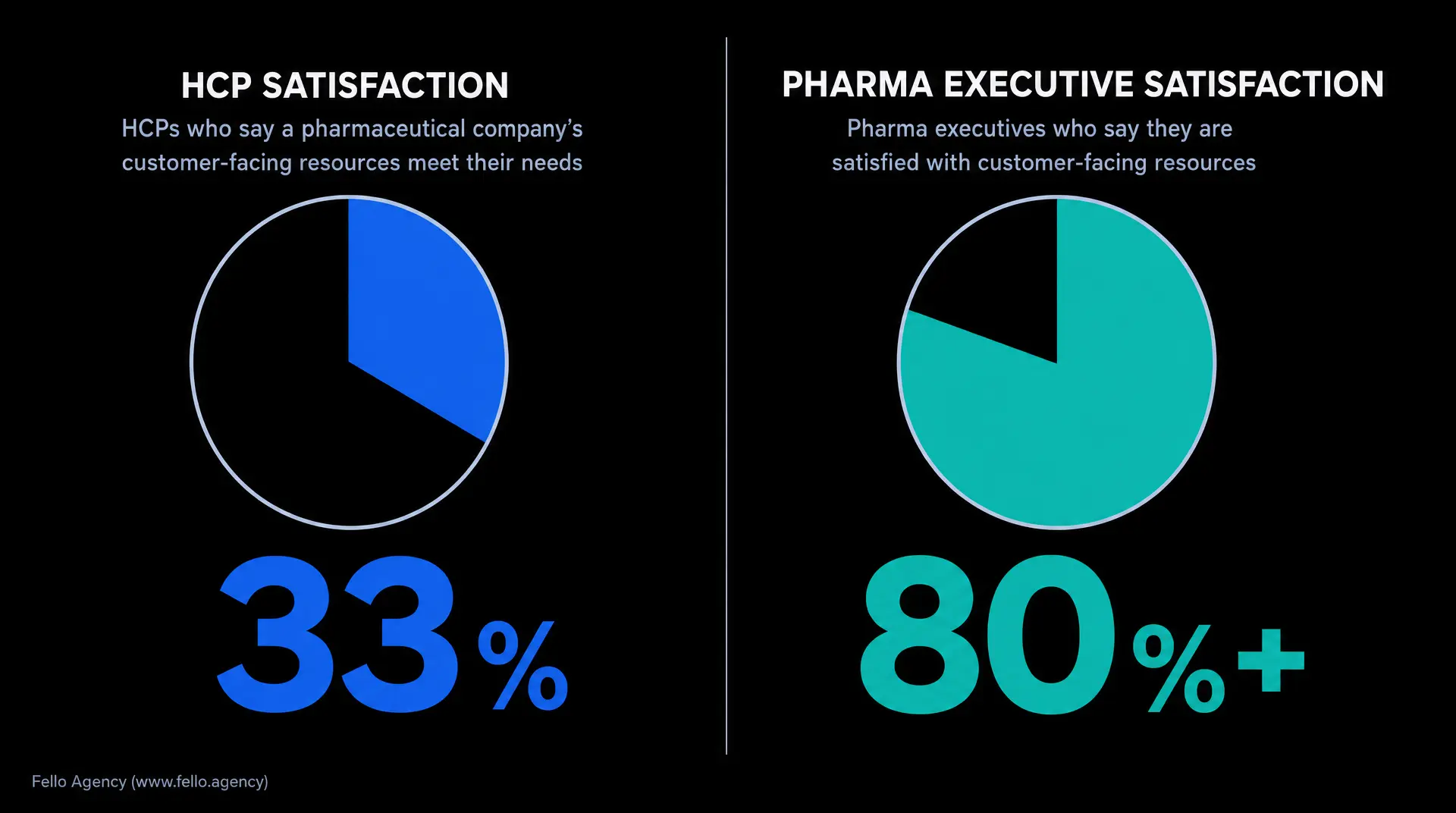 Black infographic comparing HCP satisfaction and pharma executive satisfaction, showing pie charts and large percentages 33% and 80%+, with headings "HCP SATISFACTION" and "PHARMA EXECUTIVE SATISFACTION" plus the line about customer-facing resources.