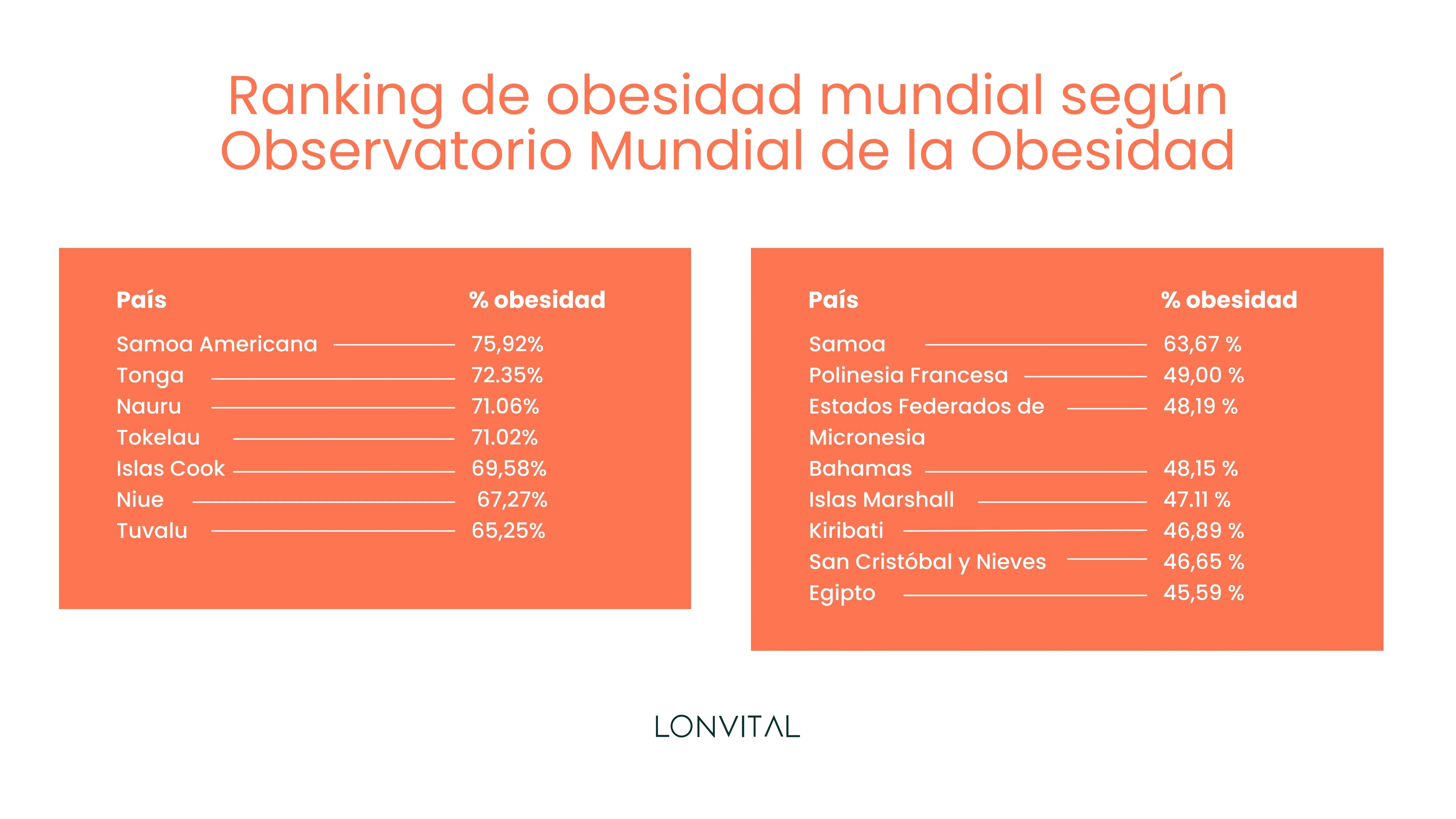 Ranking de obesidad mundial según Observatorio Mundial de la Obesidad