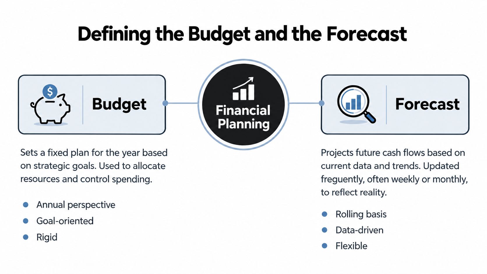 A diagram illustrating the differences between budget and forecast within the process of financial planning for businesses.