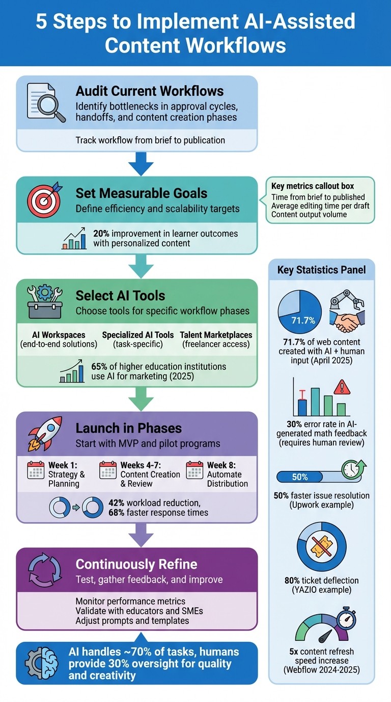 5-Step Process for Implementing AI-Assisted Content Workflows in Education
