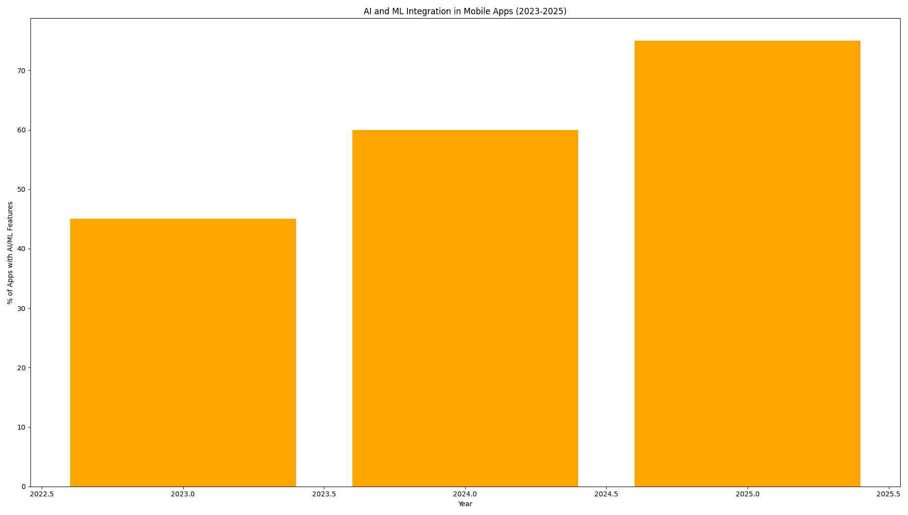 AI and ML in Mobile Apps (Projected Growth from 2023-2025)