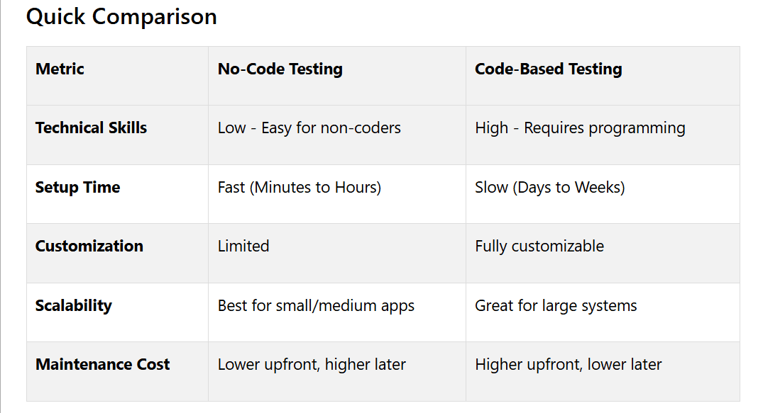 No-Code vs Traditional API Testing