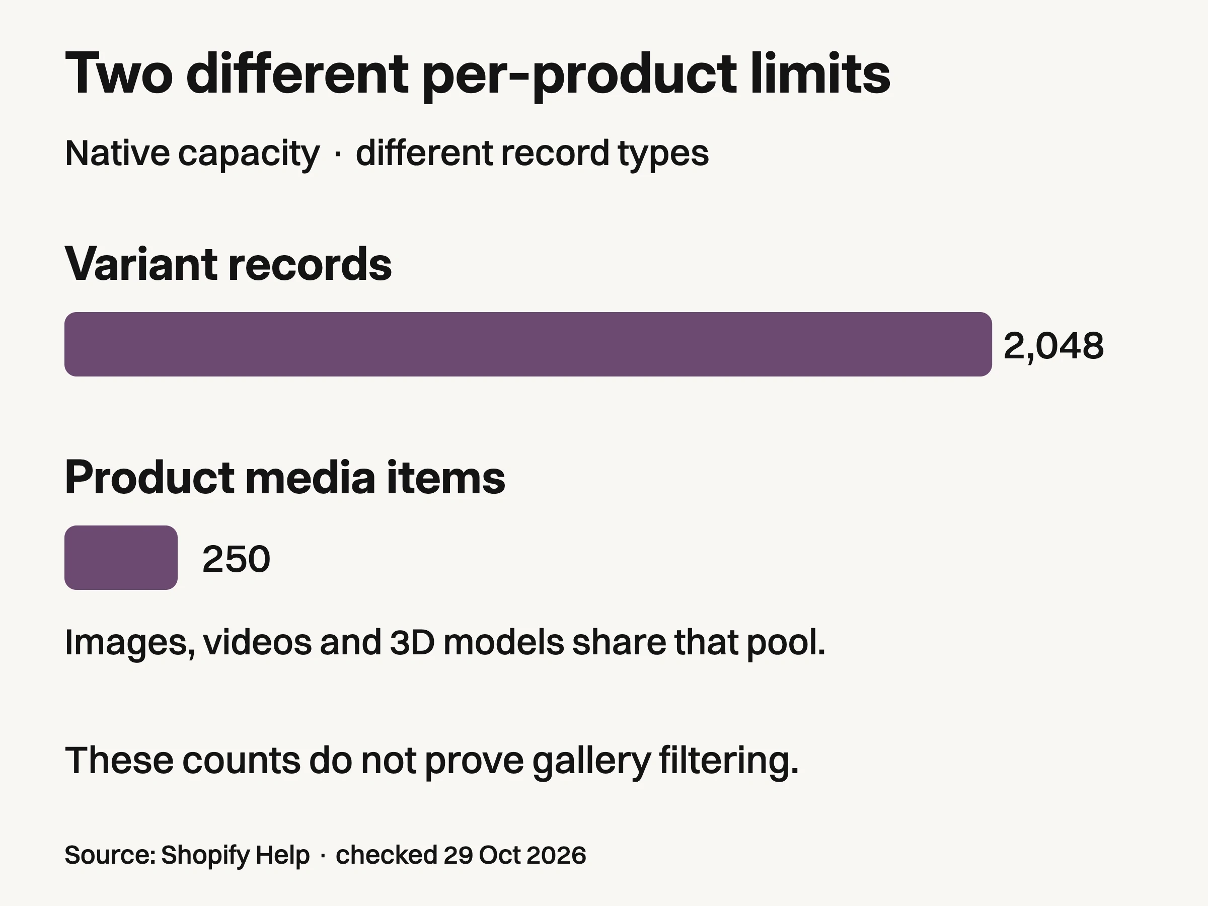 Separate bars show2048variant records and250product media items per product