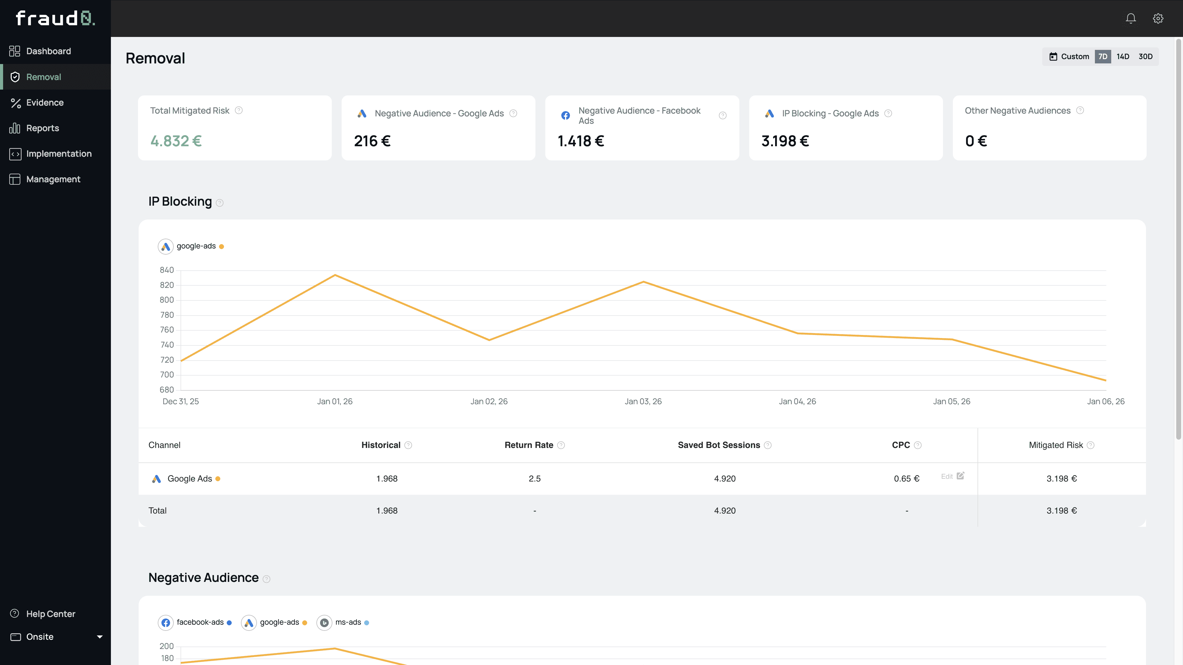 A "Removal" dashboard featuring a series of KPI cards at the top that summarize financial savings from risk mitigation, negative audience targeting, and IP blocking. Below the cards, a line graph tracks the performance of IP blocking efforts over time, supported by a data table detailing saved sessions and mitigated risk for specific advertising channels.