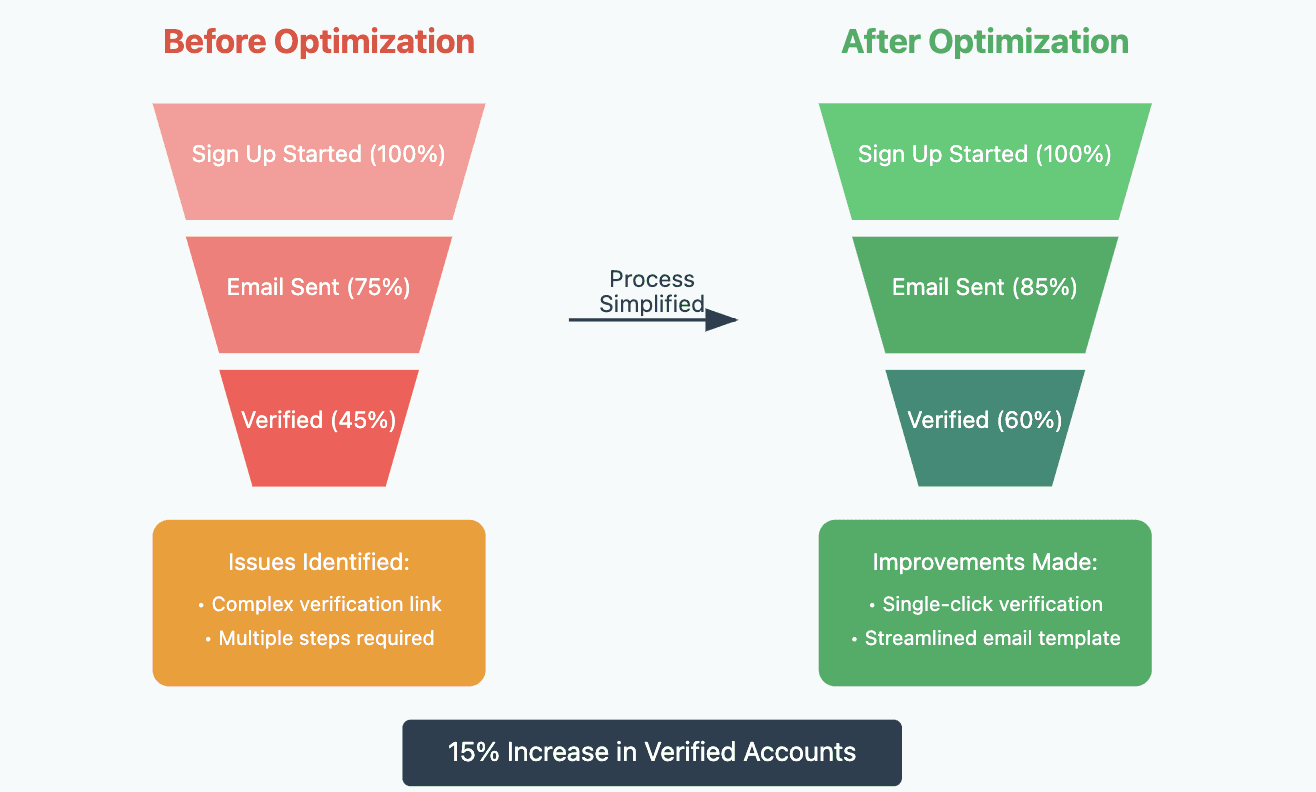 Funnels and Conversion Tracking