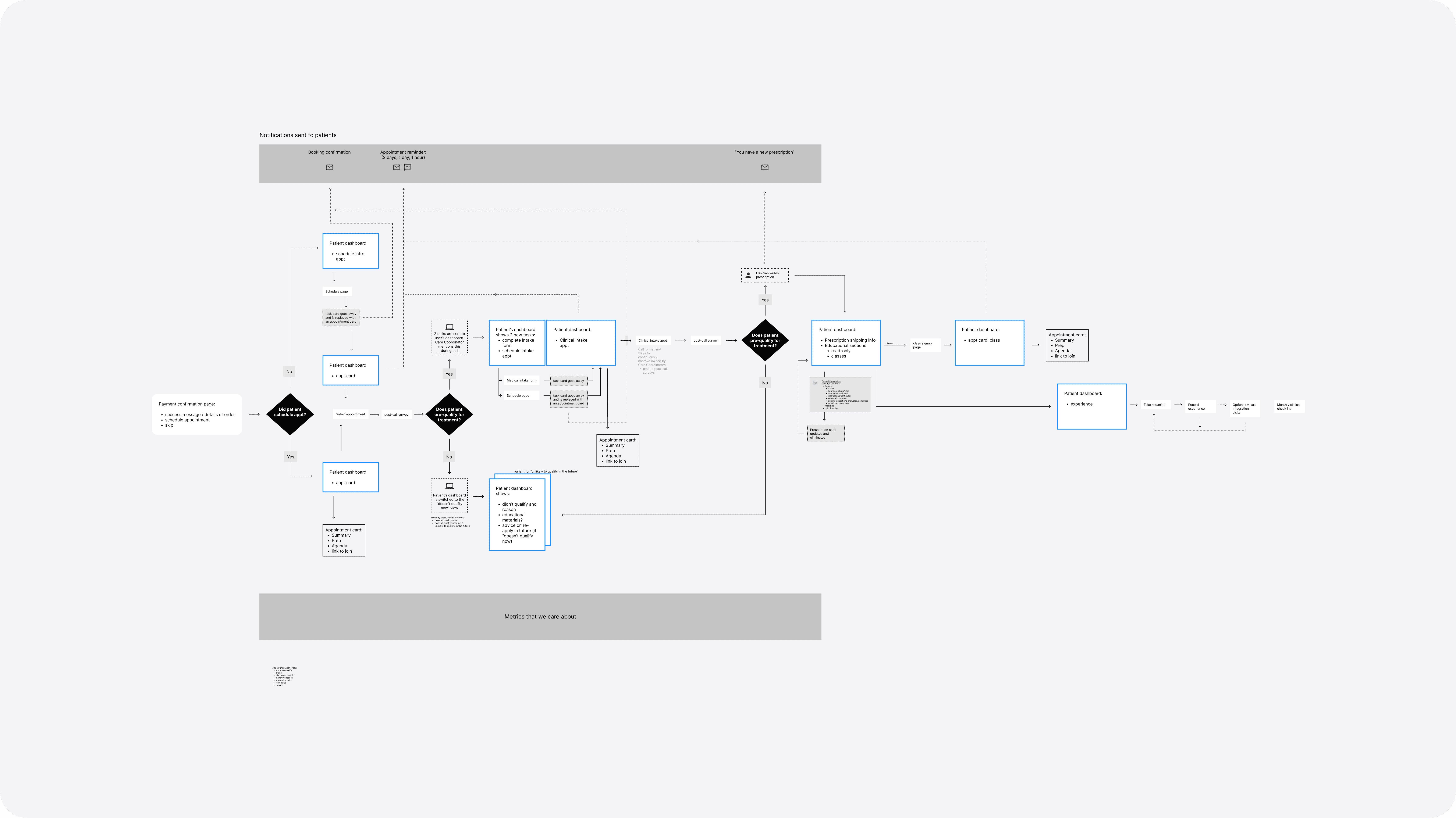 A customer journey map capturing notification touchpoints to help guide developers on key trigger points in the experience.