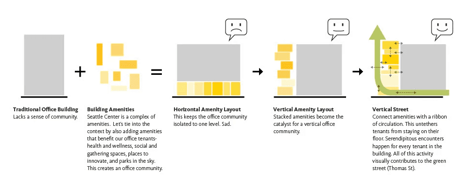 A concept diagram reimagining the traditional office by stacking amenities vertically, fostering movement beyond individual floors and encouraging serendipitous encounters.