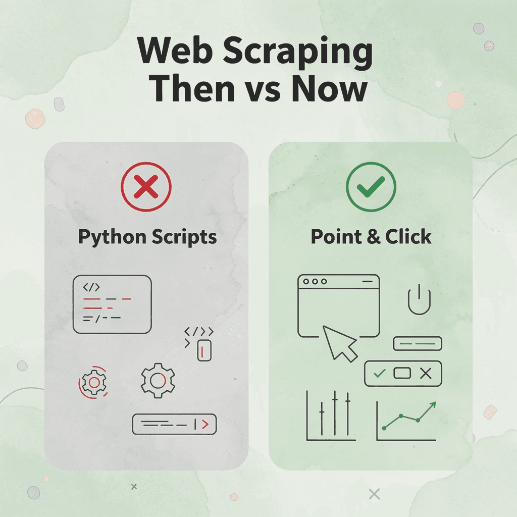 Before and after infographic showing web scraping evolution from coding to no-code tools