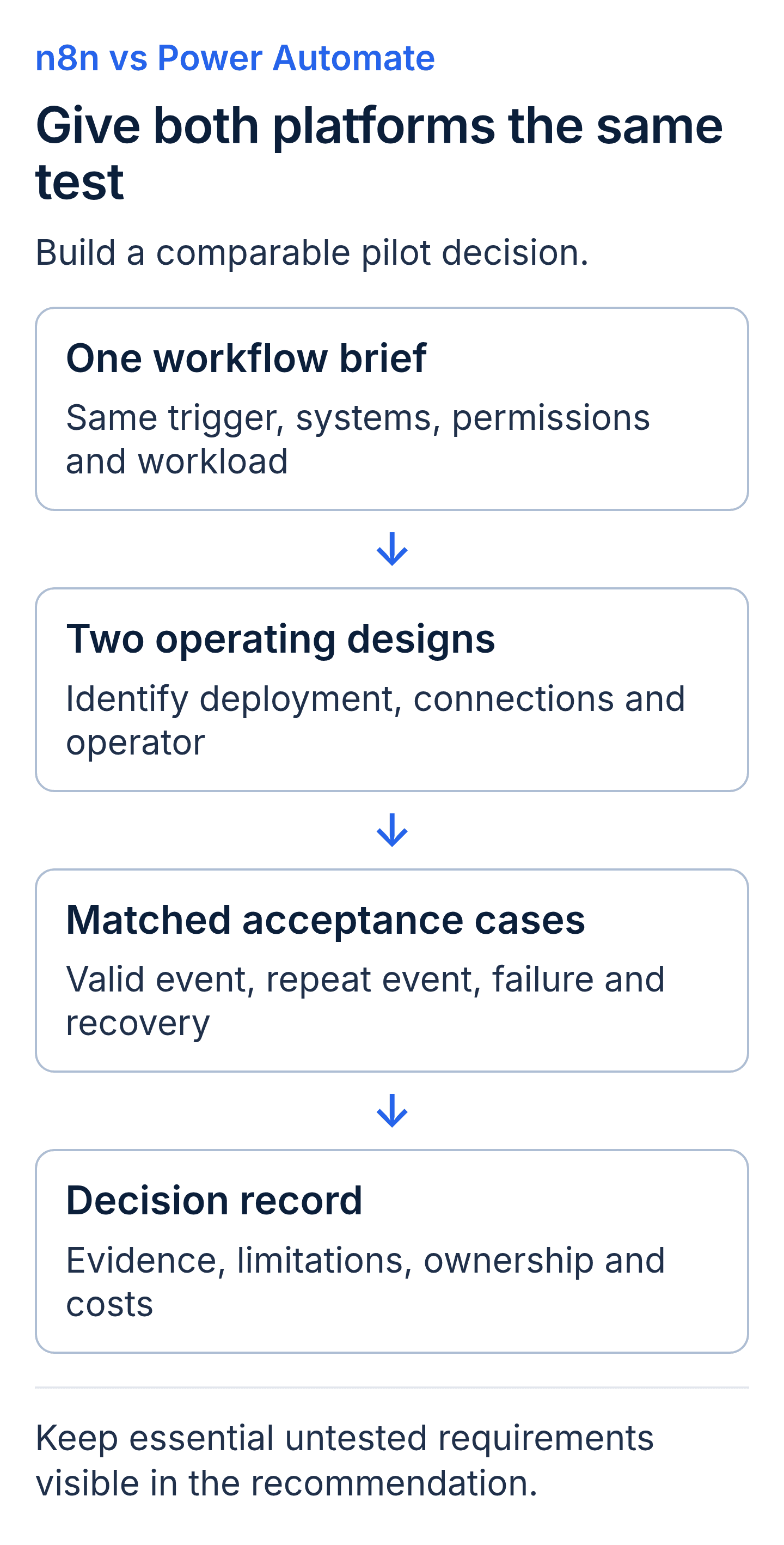 Automation platform comparison: give both candidates one workflow brief, request their operating designs, test the same valid, repeated and failed events, then compare evidence, limitations, ownership and costs.