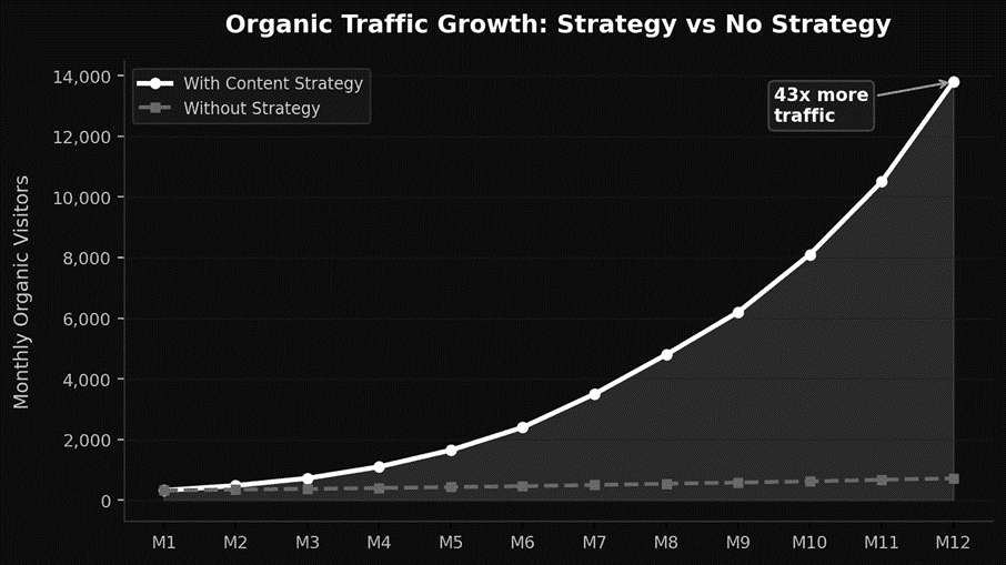Organic traffic growth.