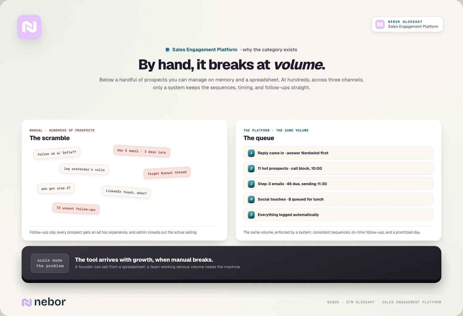 Manual breaks at volume: the scramble (scattered tickets) vs the queue