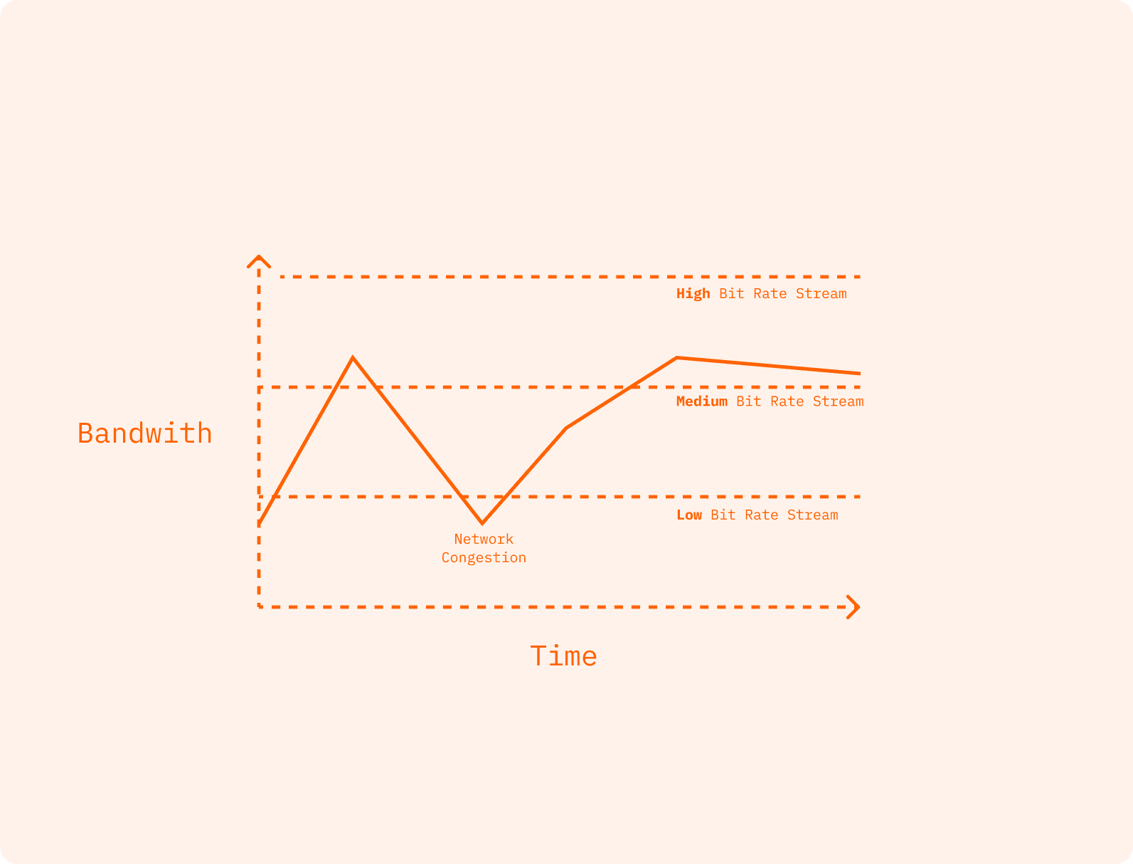 Diagram of a network congestion avoided with adaptive bitrate