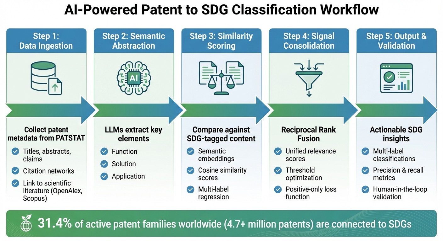 AI-Powered Patent to SDG Classification Workflow