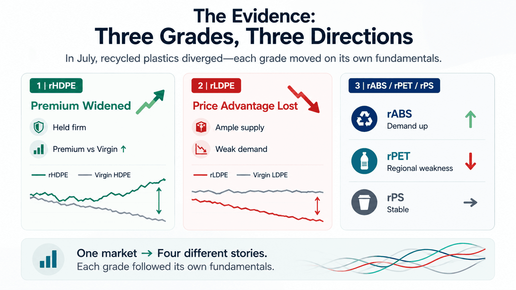 "The Evidence: Three Grades, Three Directions" infographic