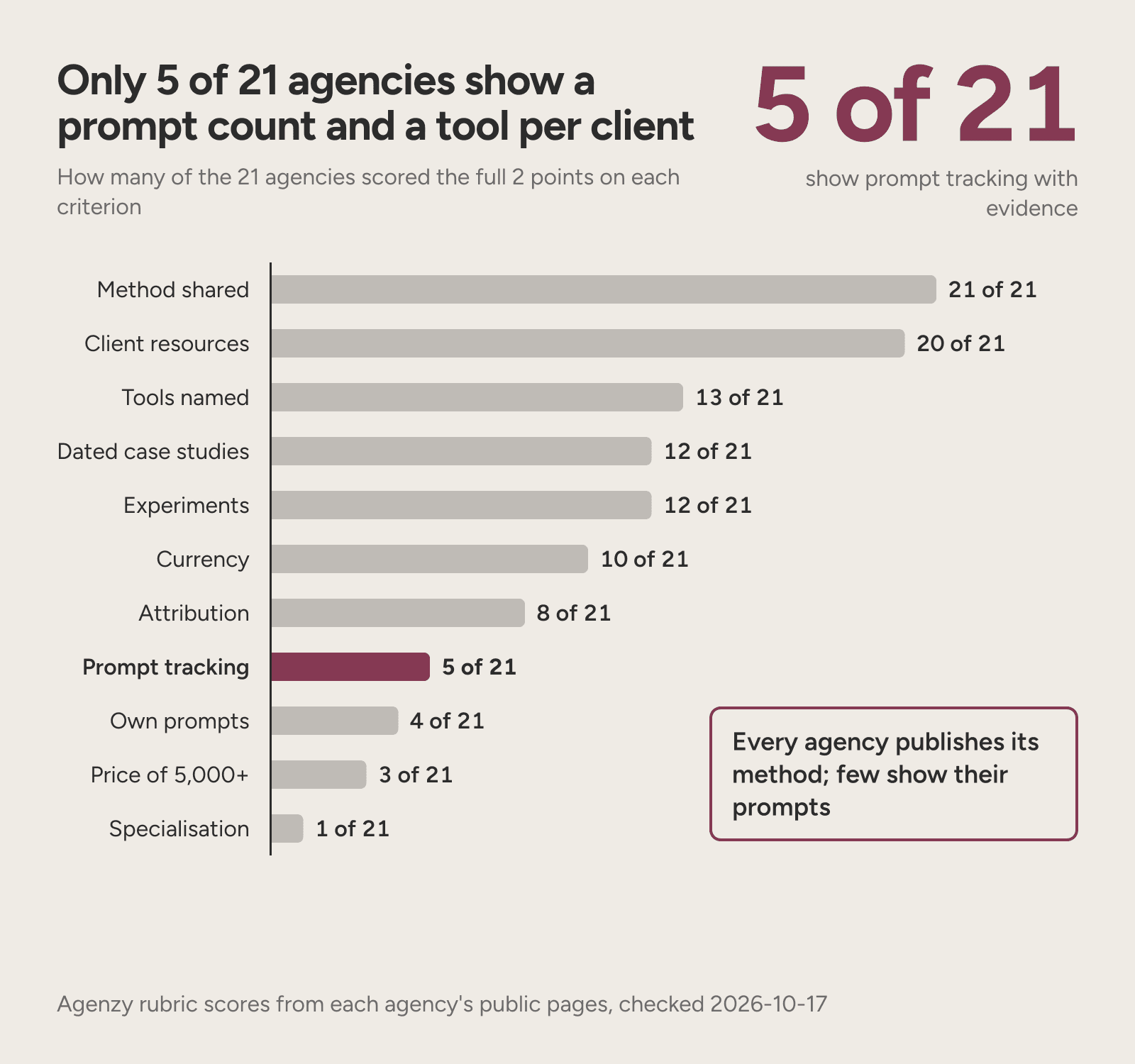 Bars of how many of 21 agencies earn full points per criterion: method 21, prompt tracking 5, price 3, specialisation 1.