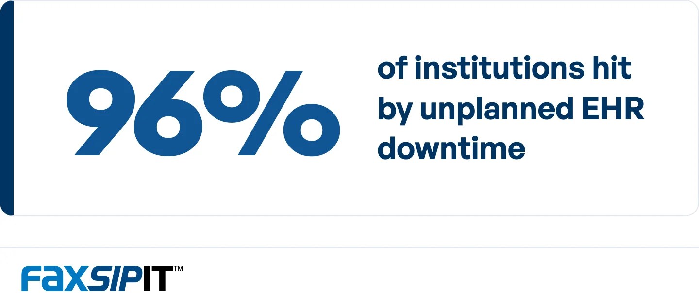 Share of institutions hit by an unplanned EHR downtime event over a three-year study period.