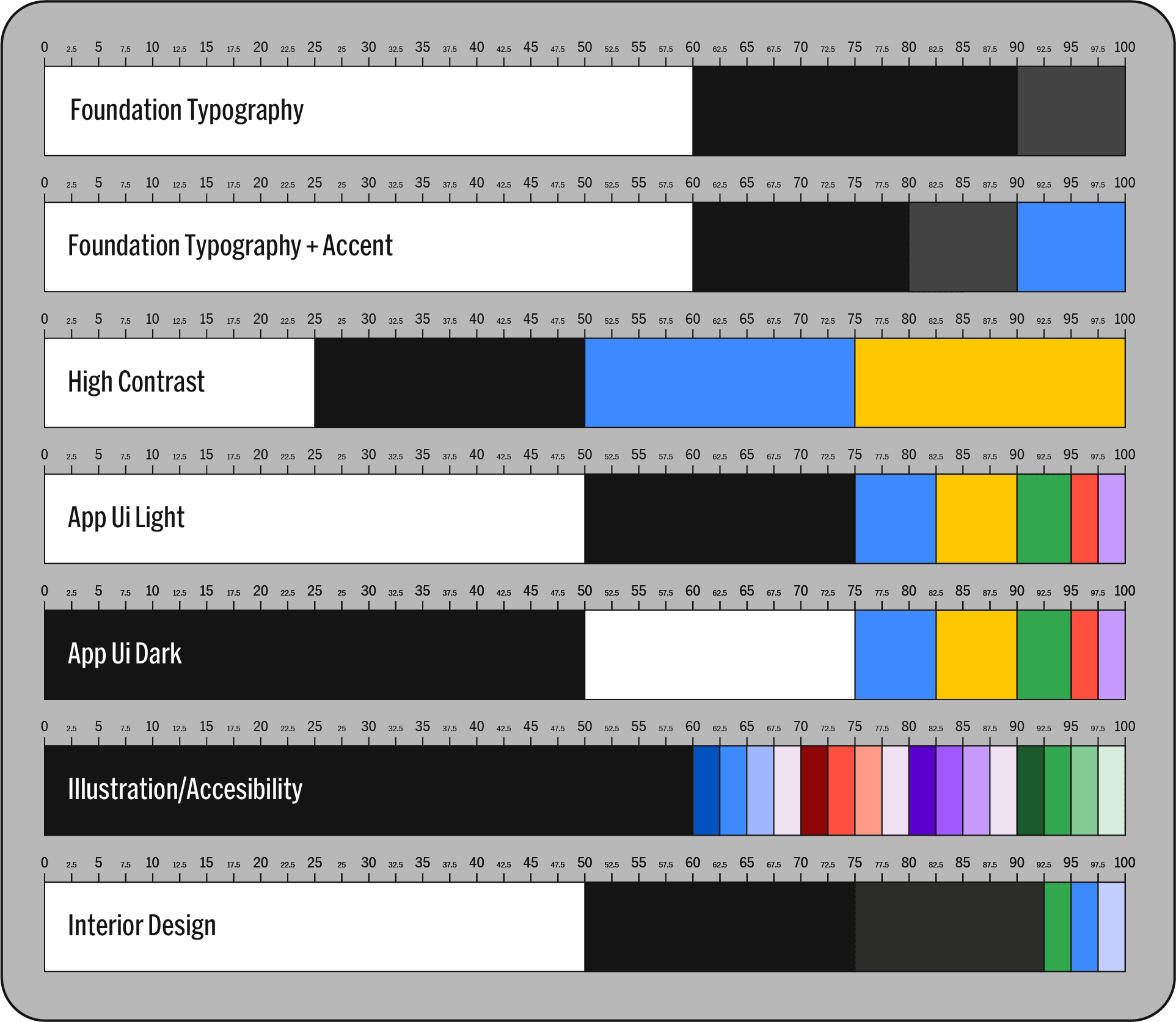 An image showing the Colour Onion System's Ratio Ruler profiles for design scenarios like typography, UI, and interior design, with color distributions from 0 to 100%.