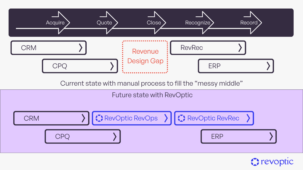 Enterprise revenue lifecycle diagram showing the five stages — Acquire, Quote, Close, Recognize, Record — with RevOptic RevOps positioned between CPQ and the Close stage, and RevOptic RevRec positioned between Close and ERP, closing the structural gap between quoting systems and financial ledger systems.