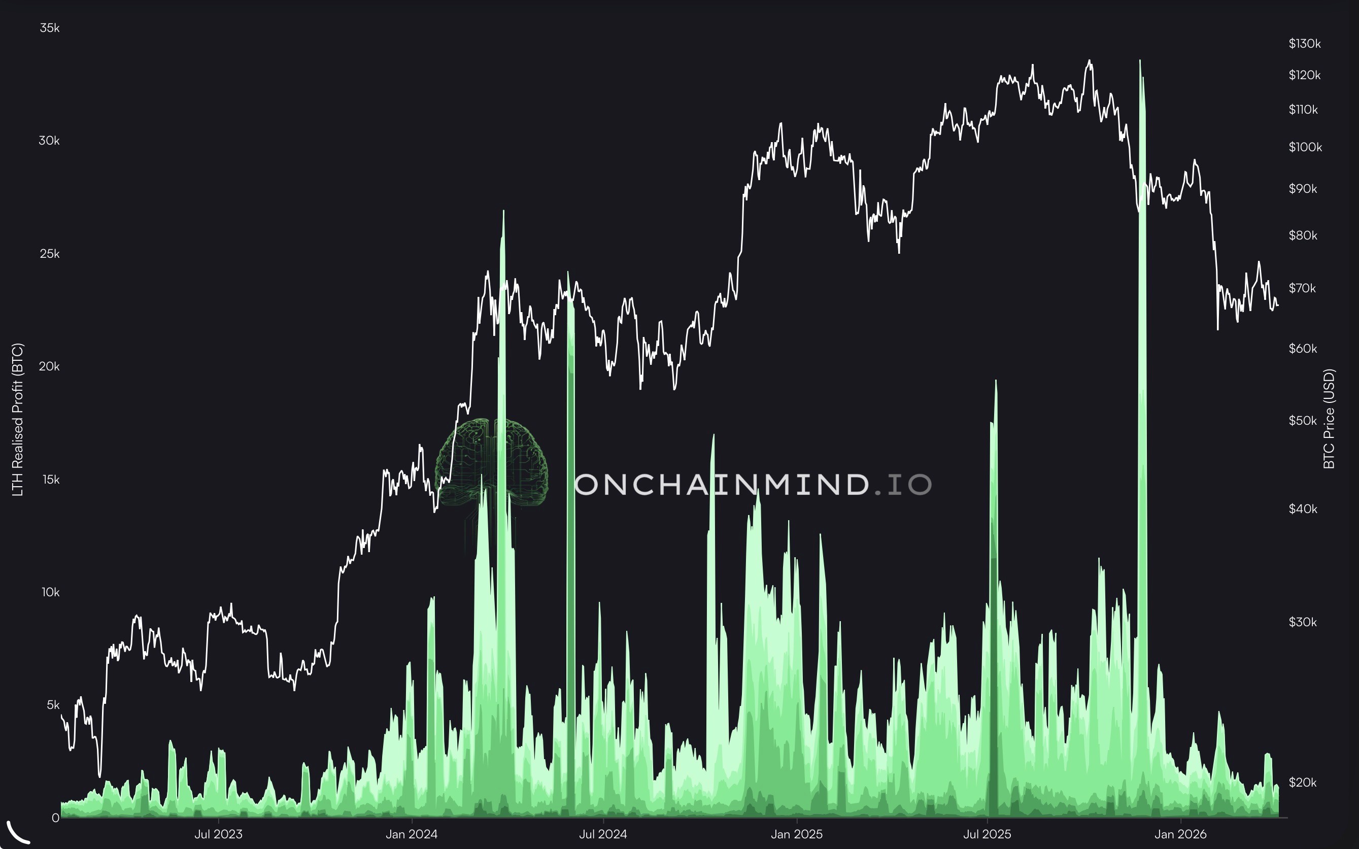 LTH Realised Profit