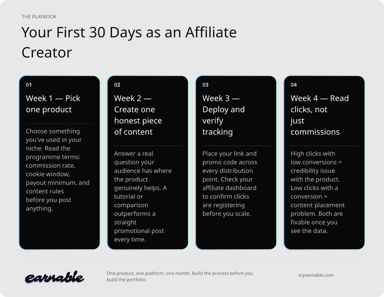 Your First 30 Days as an Affiliate Creator. 1. Week 1 — Pick one product: Choose something you've used in your niche. Read the programme terms: commission rate, cookie window, payout minimum, and content rules before you post anything. 2. Week 2 — Create one honest piece of content: Answer a real question your audience has where the product genuinely helps. A tutorial or comparison outperforms a straight promotional post every time. 3. Week 3 — Deploy and verify tracking: Place your link and promo code across every distribution point. Check your affiliate dashboard to confirm clicks are registering before you scale. 4. Week 4 — Read clicks, not just commissions: High clicks with low conversions = credibility issue with the product. Low clicks with a conversion = content placement problem. Both are fixable once you see the data.