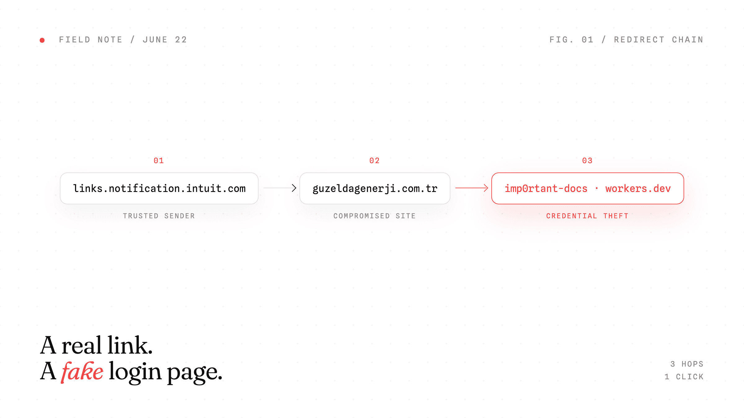 Redirect chain: a real Intuit link forwarding through a compromised site to a credential-theft page on workers.dev