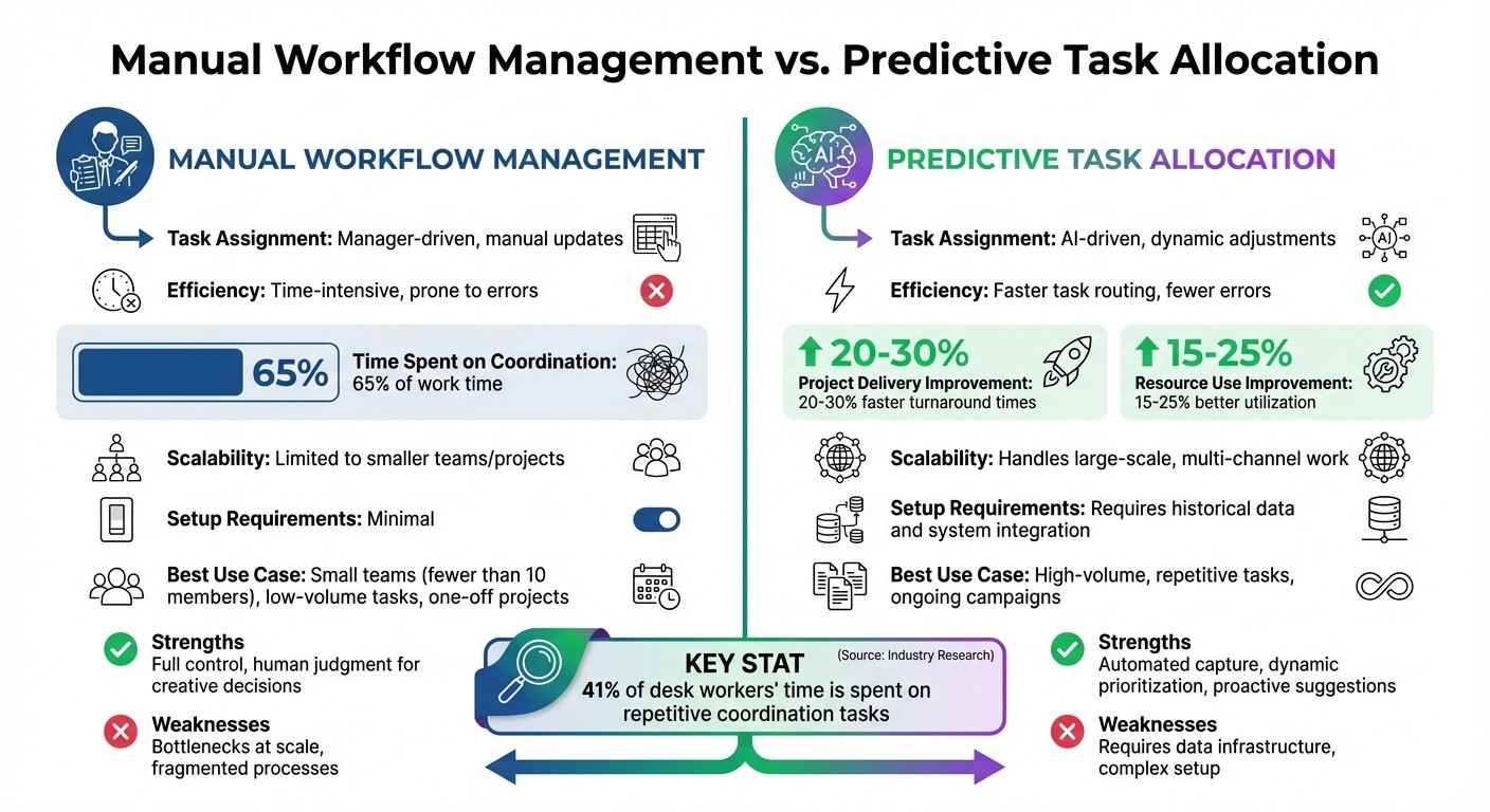 Manual Workflow vs Predictive Task Allocation: Key Differences and Benefits