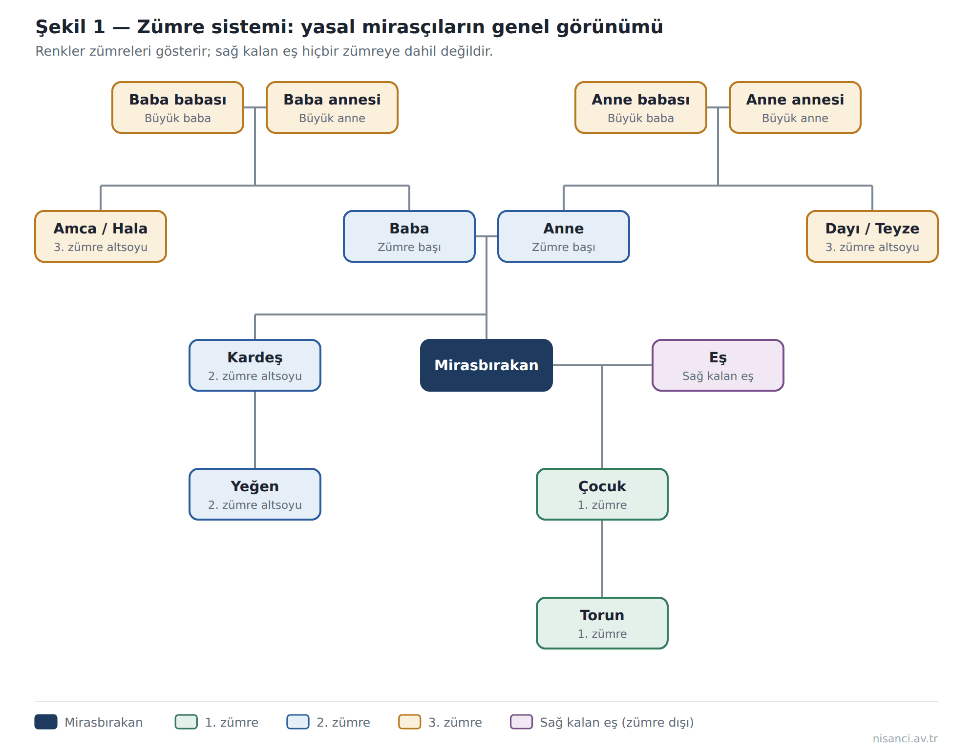 Şekil 1 — Zümre sistemi: yasal mirasçıların genel görünümü