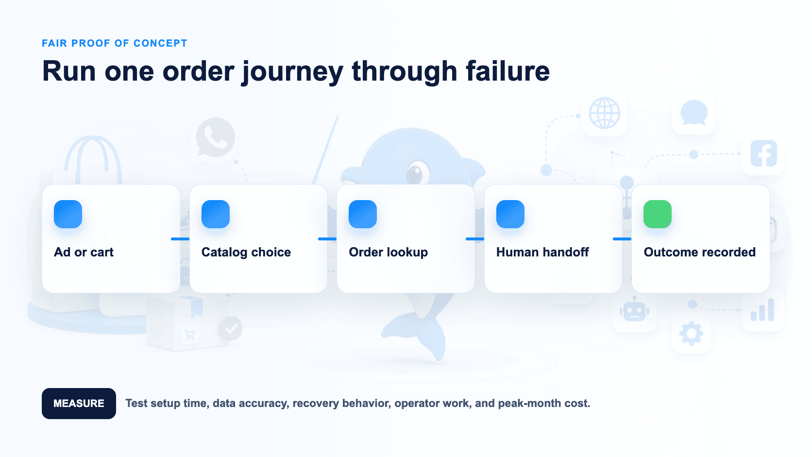 Proof-of-concept loop for WhatsApp commerce and human exception handling