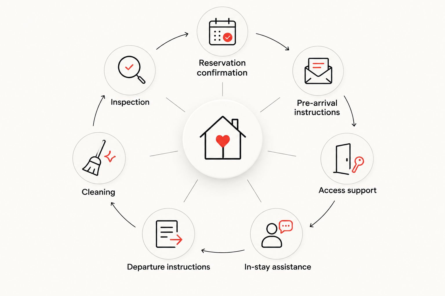 Guest-service cycle from reservation confirmation through cleaning and inspection
