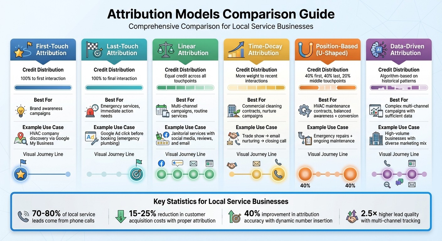 Multi-Channel Attribution Models Comparison for Local Service Businesses