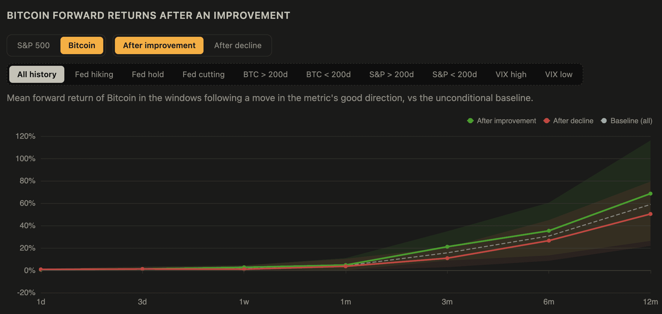 Bitcoin Forward Returns After an Improvement