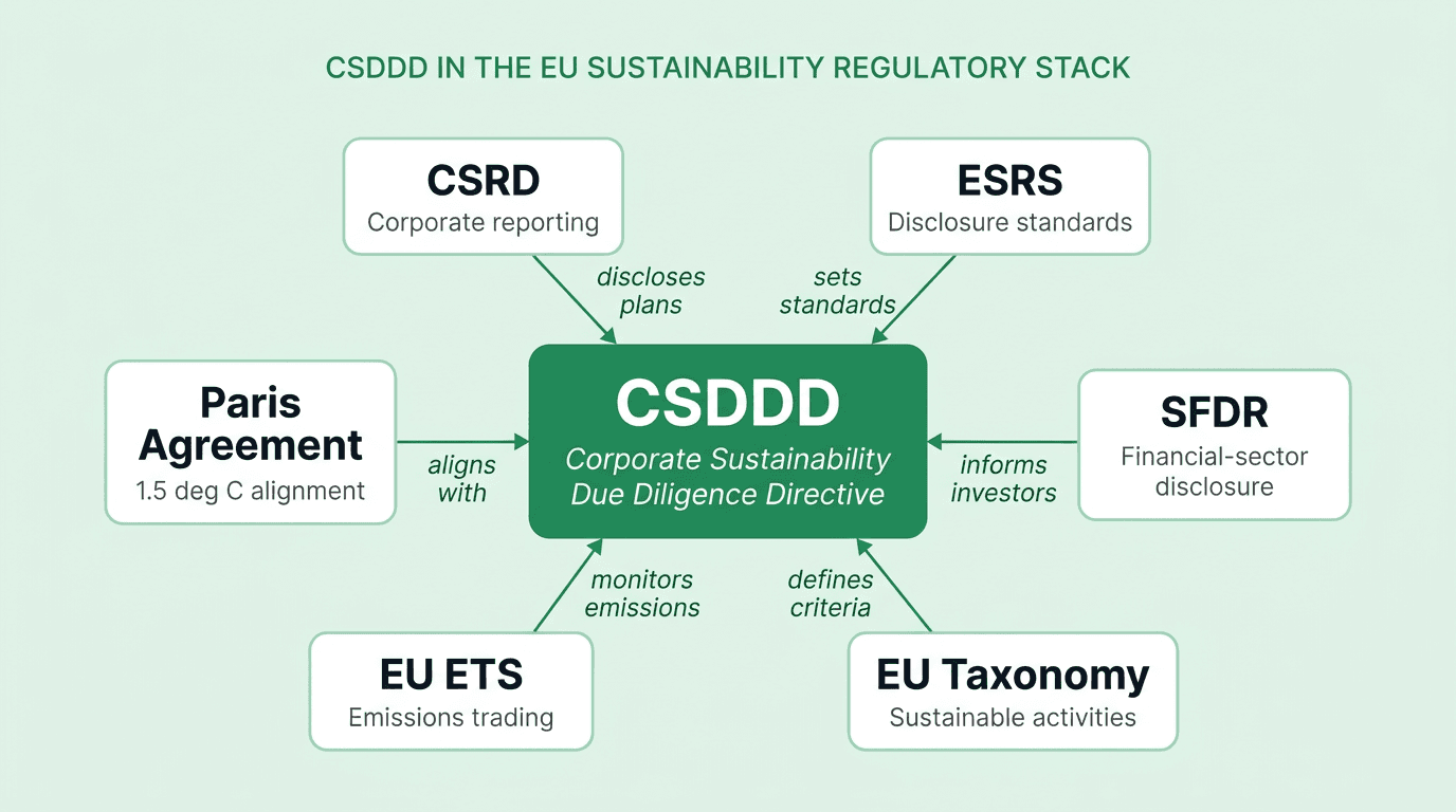 CSDDD hub-and-spoke diagram showing how the directive connects to CSRD, ESRS, SFDR, the EU Taxonomy, EU ETS, and the Paris Agreement, mapping where due-diligence, reporting and financial-market regulations intersect