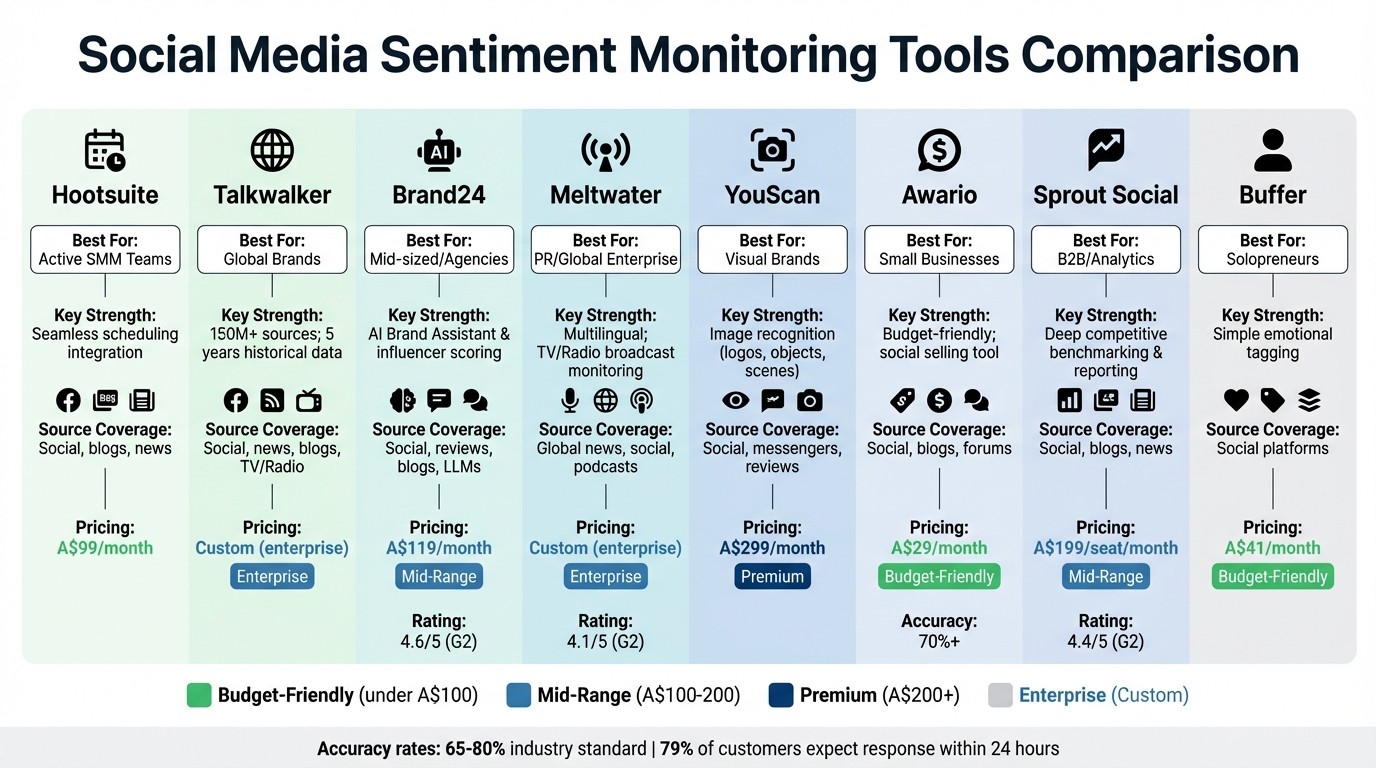 Social Media Sentiment Monitoring Tools Comparison Chart