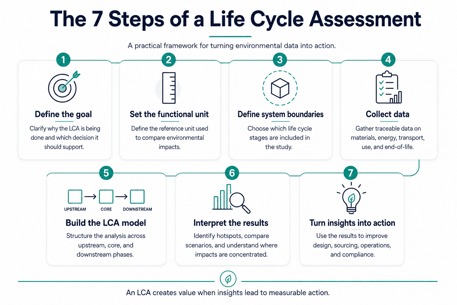 Infographic showing the 7 steps of an LCA, from goal definition and data collection to modeling, results interpretation, and turning insights into measurable actions.