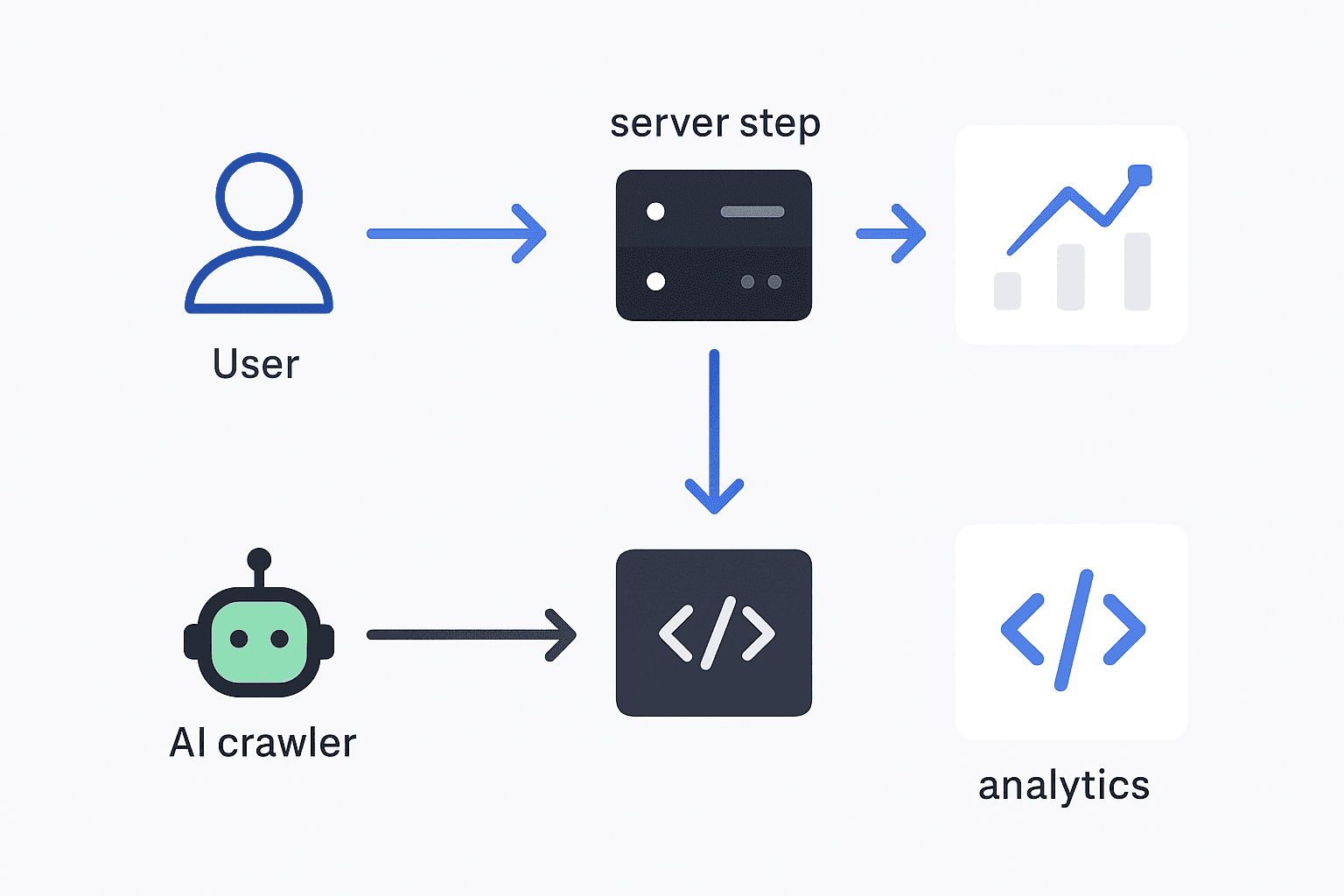 Diagram showing AI crawlers bypassing browser JavaScript, leaving GA4 blind to their visits