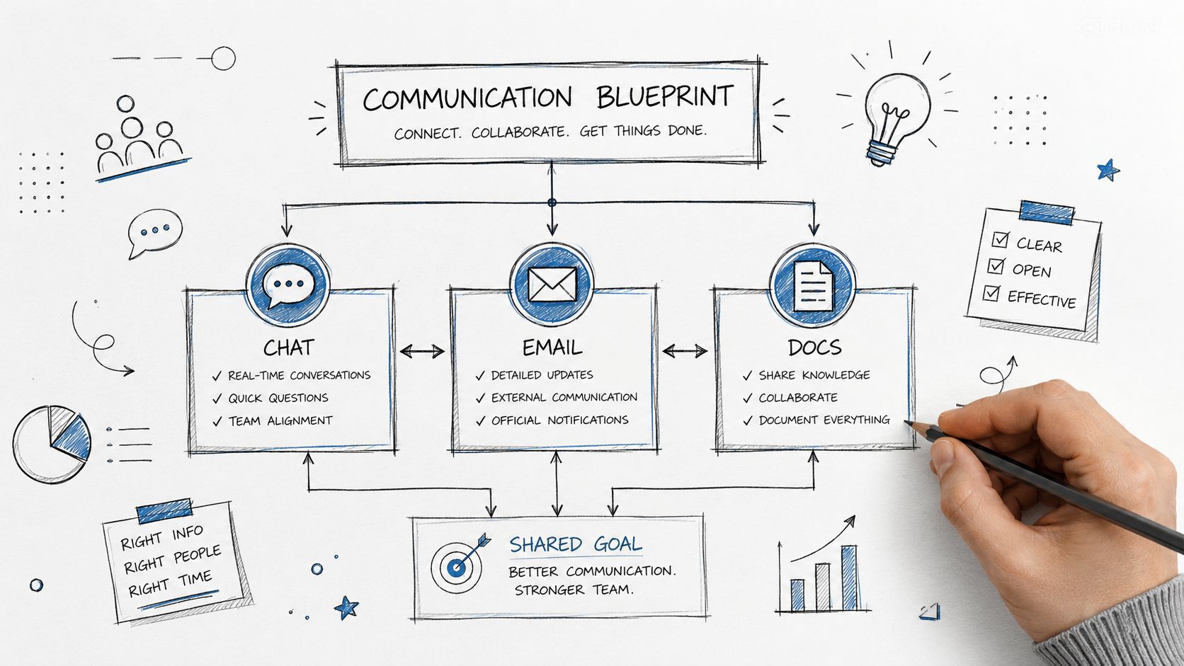 A hand drawn diagram illustrating a communication blueprint with chat, email, and documentation strategies for teams.