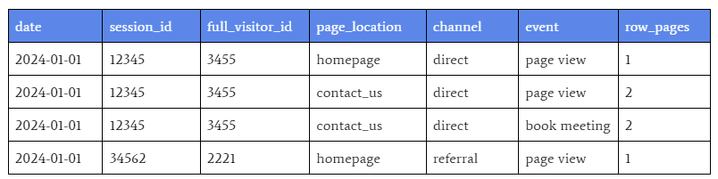 Table with analytics data including date, session ID, visitor ID, page location, channel type, events, and number of pages viewed on a website for January 1, 2024. Sessions show activity like page views and a book meeting event, via direct and referral channels, with varying numbers of pages viewed