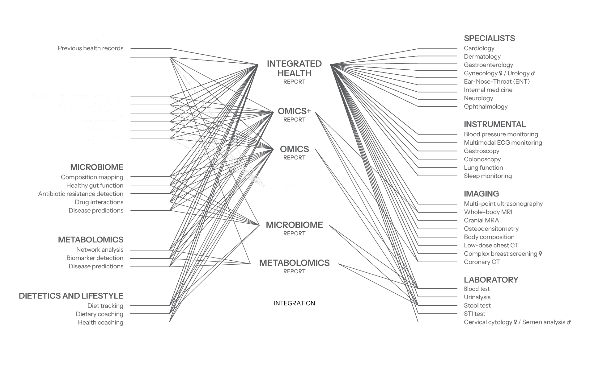 The image depicts a complex network diagram titled "Integrated Healthcare," showcasing interconnected pathways among various health-related categories including genetics, omics, microbiome, metabolomics, diet and lifestyle, and specialized diagnostics.