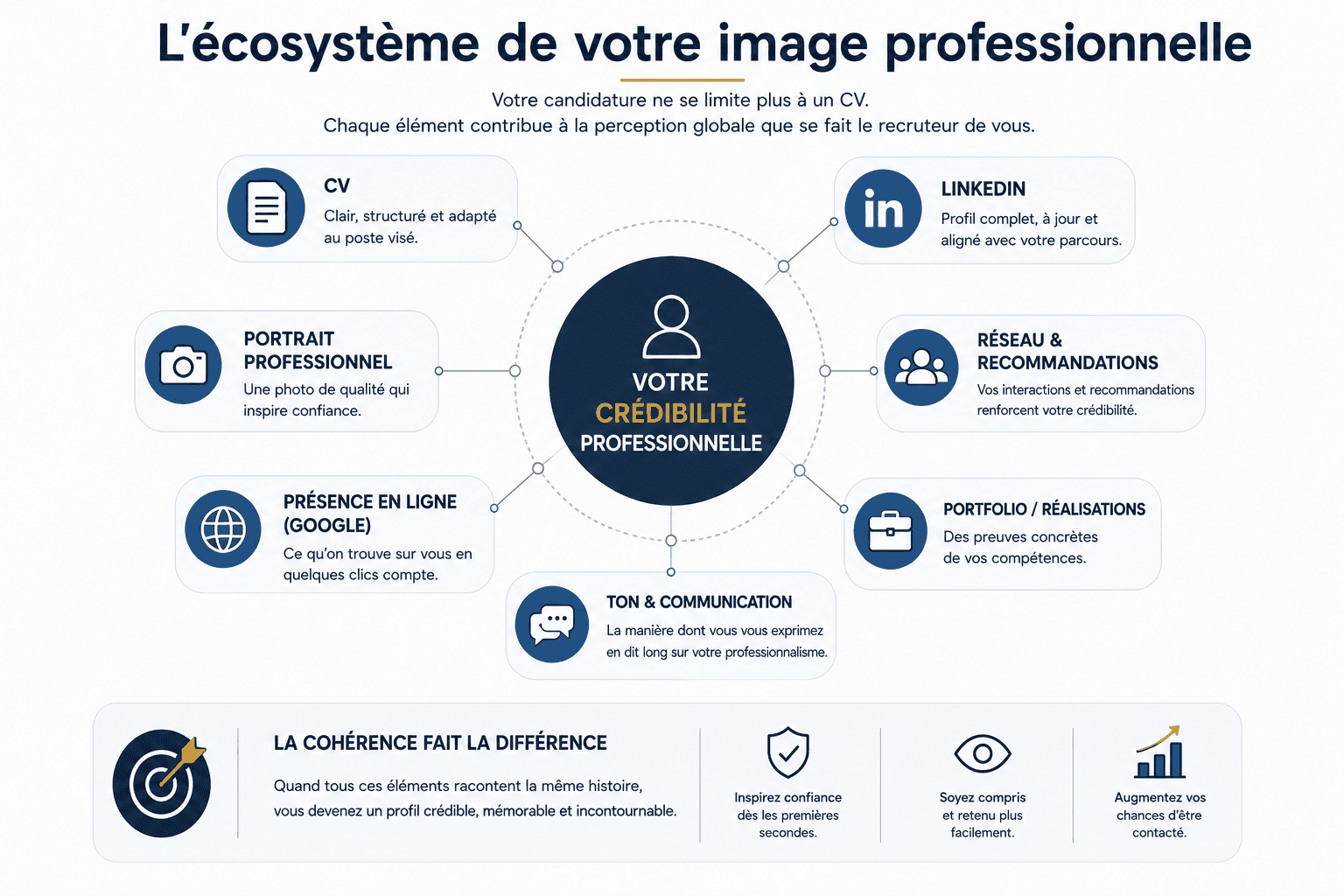 Écosystème de l'image professionnelle, éléments clés de crédibilité, CV, LinkedIn, portrait, présence en ligne, réseau, recommandations, ton, portfolio, communication.