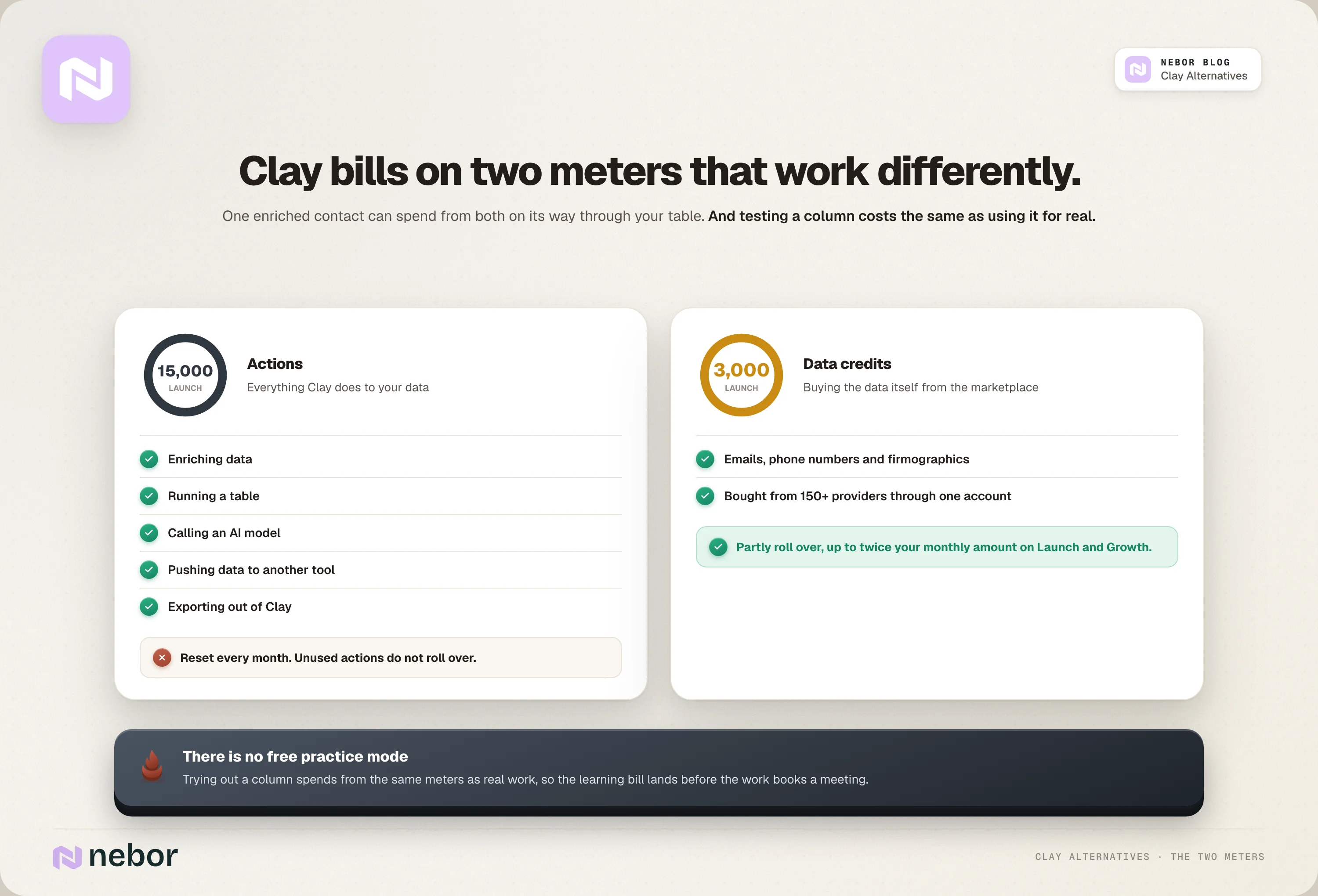 Clay's two billing meters: actions that reset monthly and data credits that partly roll over