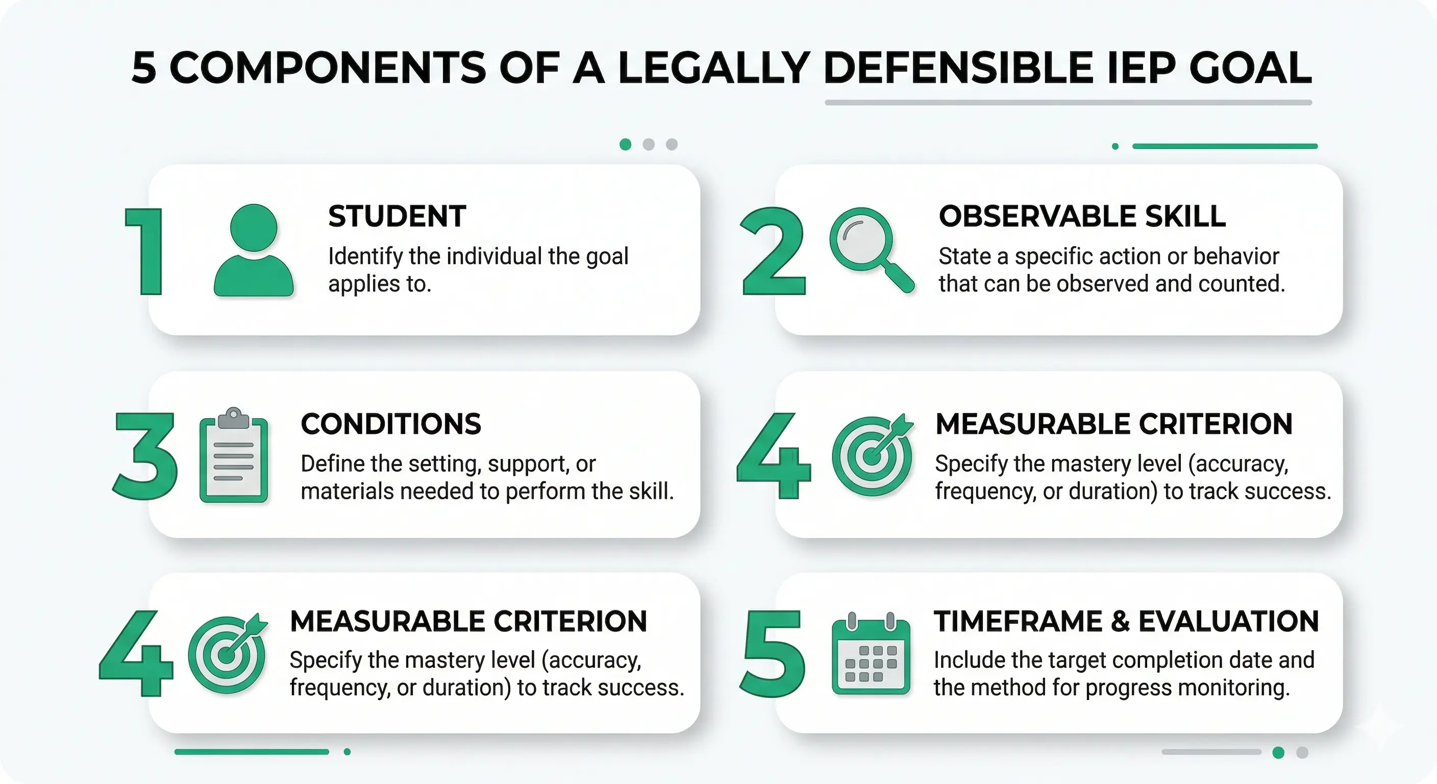 [IMAGE 1: Infographic showing the 5 components of a legally defensible IEP goal: student, observable skill, conditions, measurable criterion, and evaluation method]