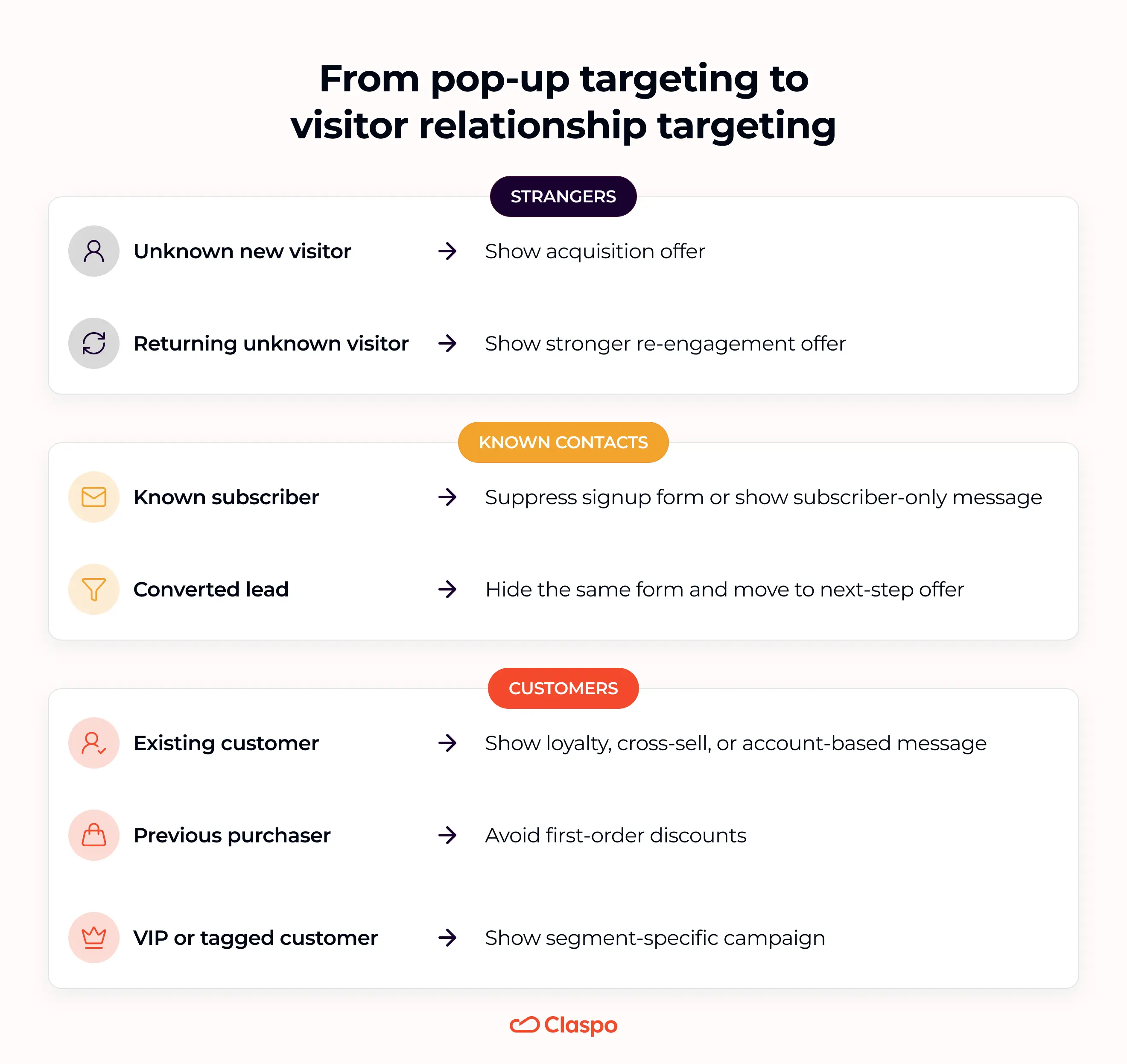 From Pop-Up Targeting to
Visitor Relationship Targeting
