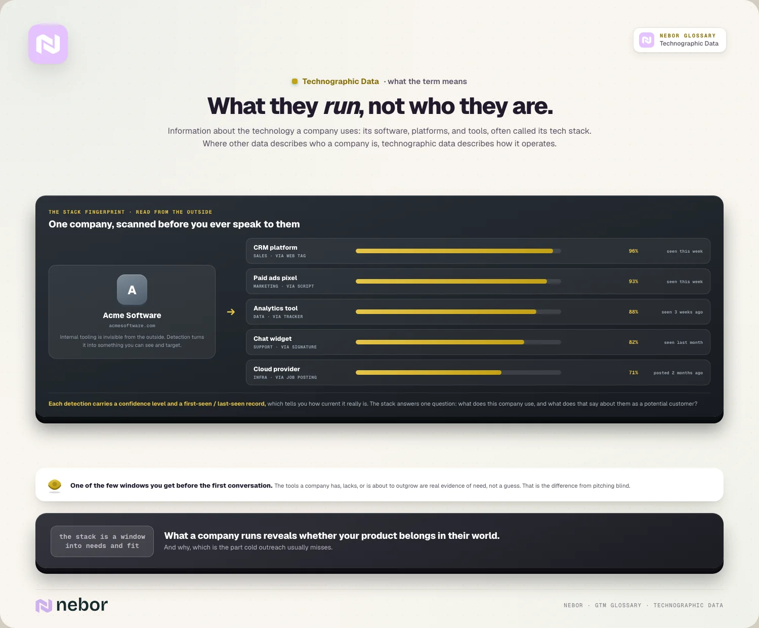 What they run, not who they are: one company scanned, with confidence and last-seen