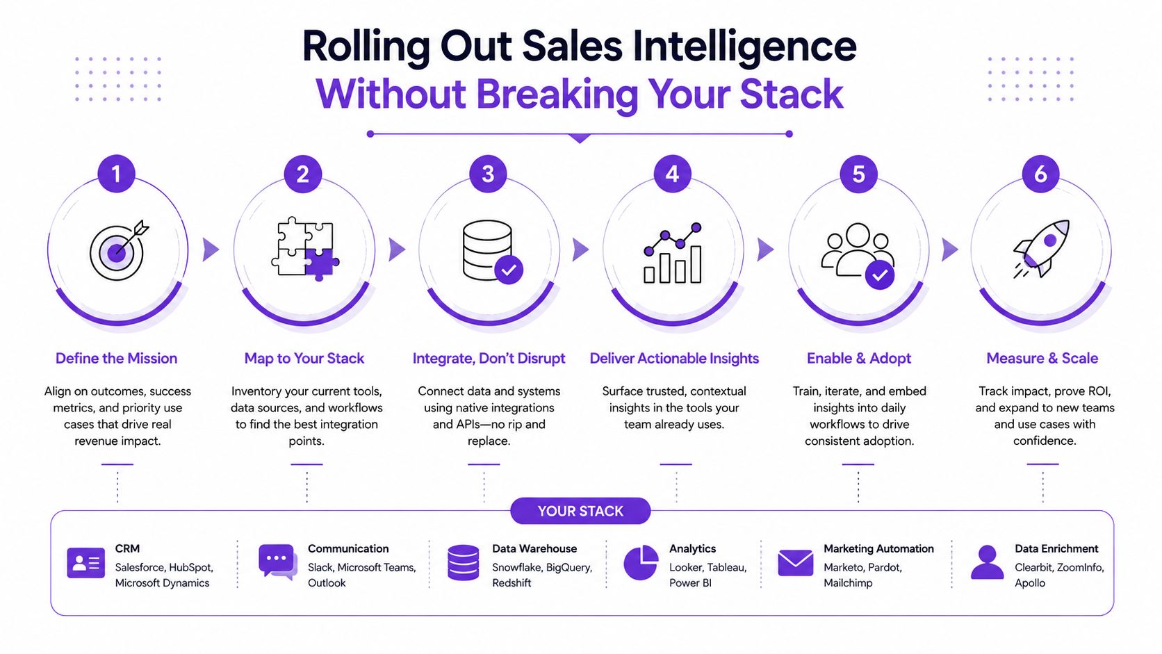 A diagram outlining a six-step process for successfully implementing sales intelligence tools within an existing business technology stack.