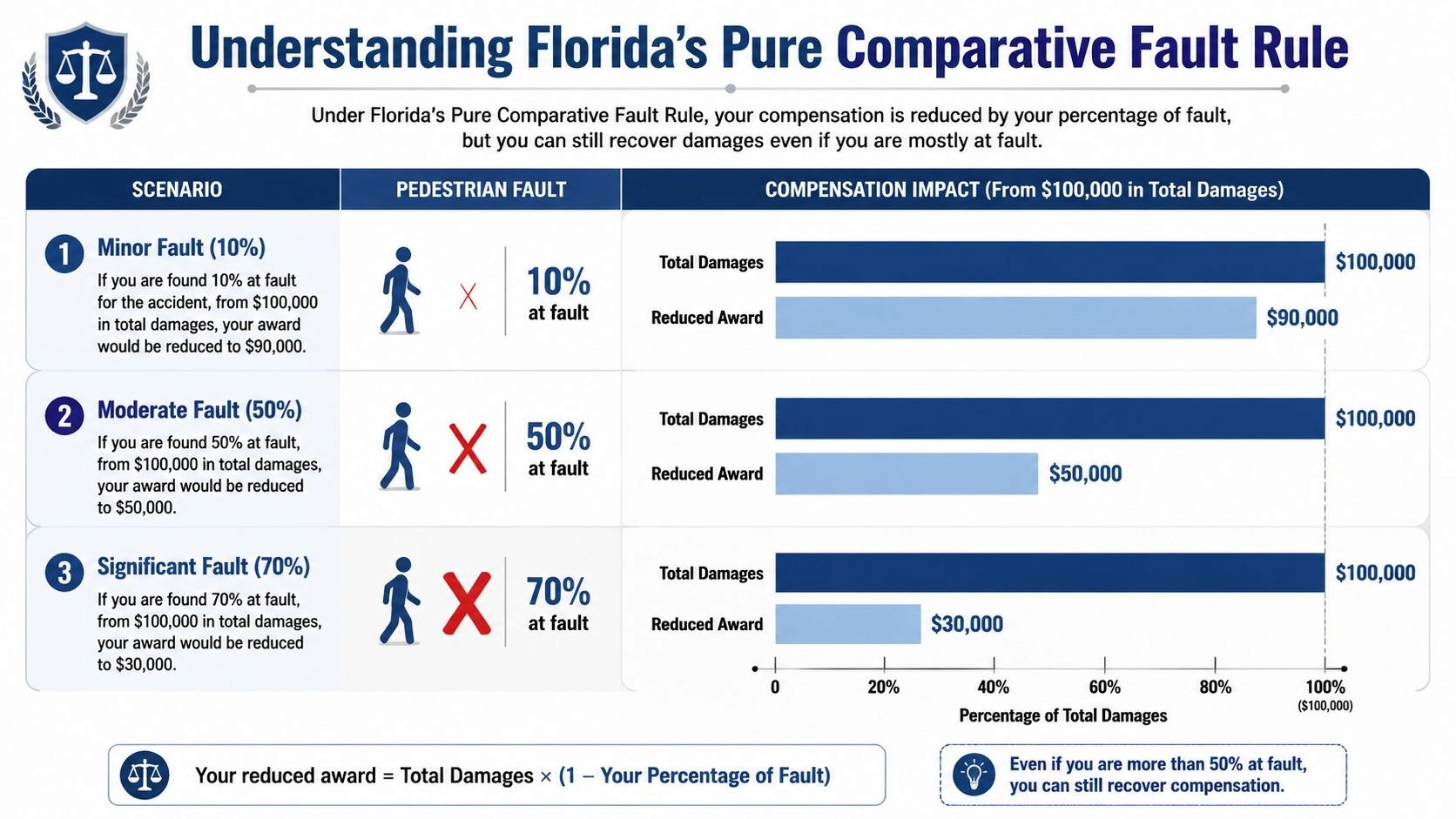A chart explaining how Florida's Pure Comparative Fault Rule reduces pedestrian compensation based on fault percentage.