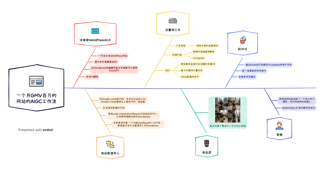 思维导图展示内容规划